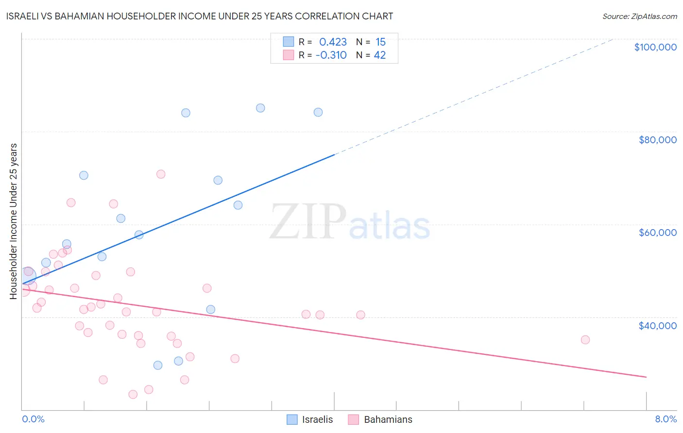 Israeli vs Bahamian Householder Income Under 25 years