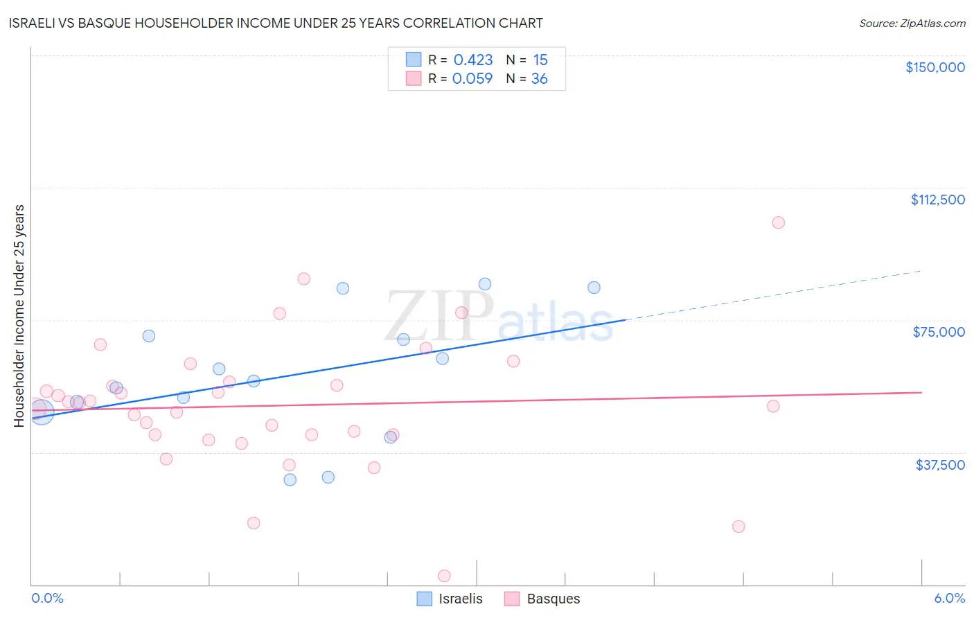 Israeli vs Basque Householder Income Under 25 years