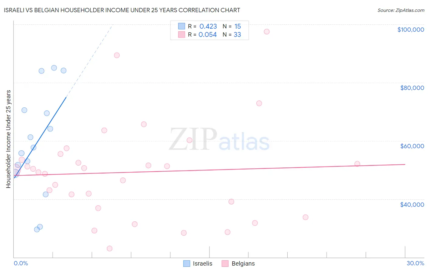 Israeli vs Belgian Householder Income Under 25 years