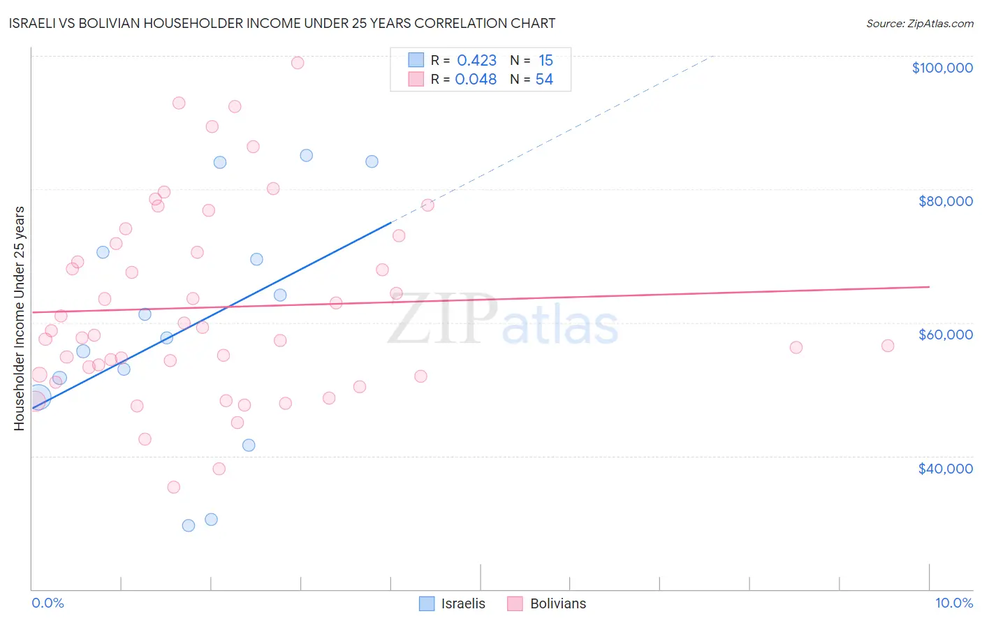 Israeli vs Bolivian Householder Income Under 25 years