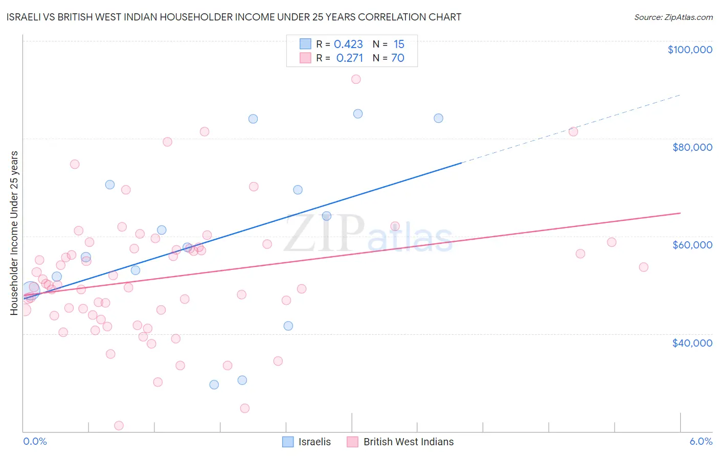 Israeli vs British West Indian Householder Income Under 25 years
