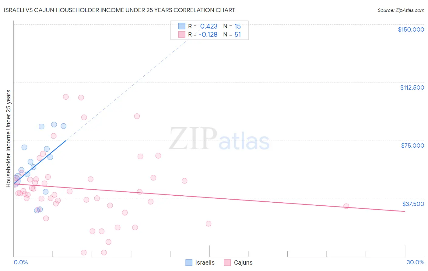 Israeli vs Cajun Householder Income Under 25 years