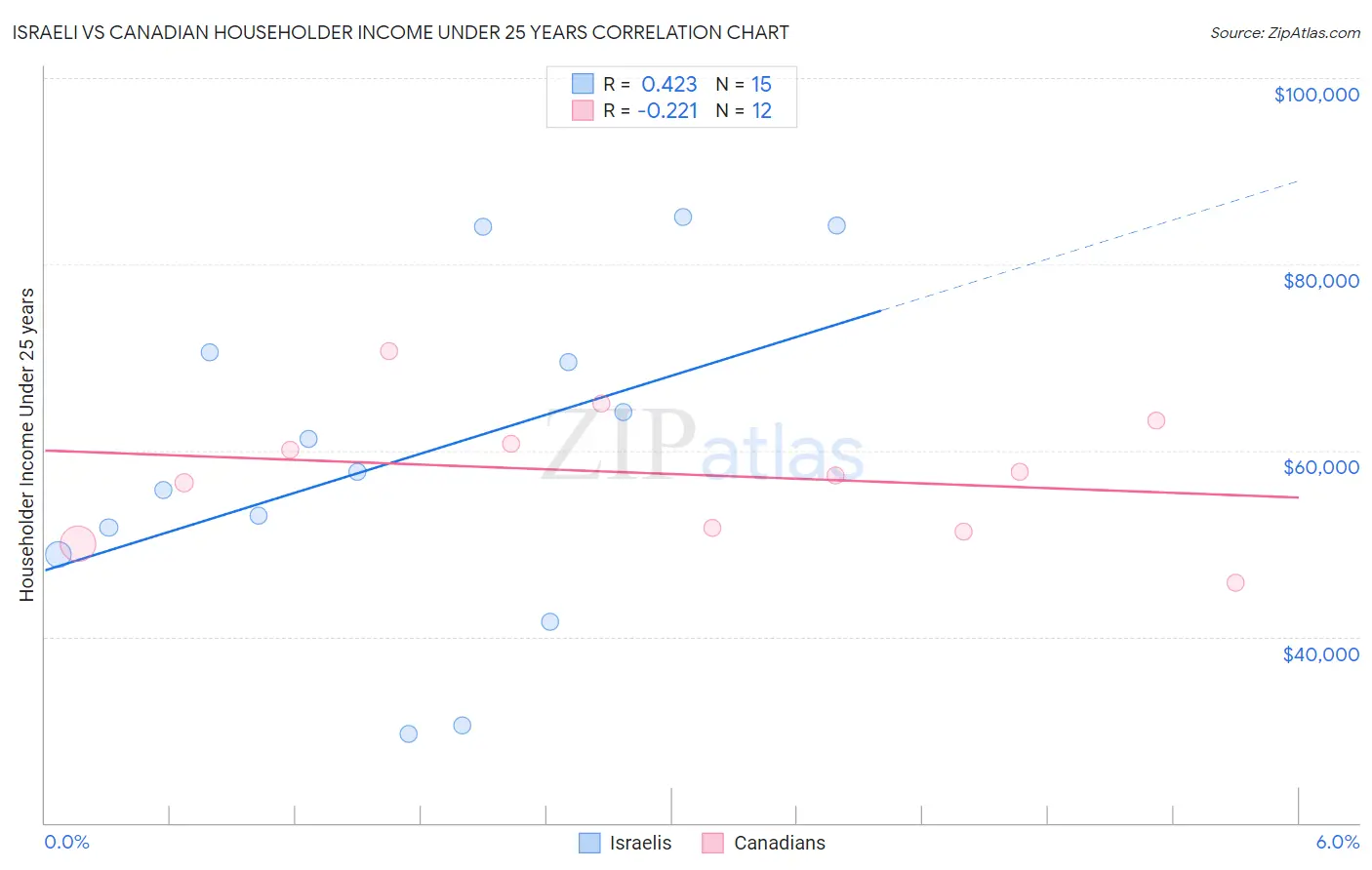 Israeli vs Canadian Householder Income Under 25 years
