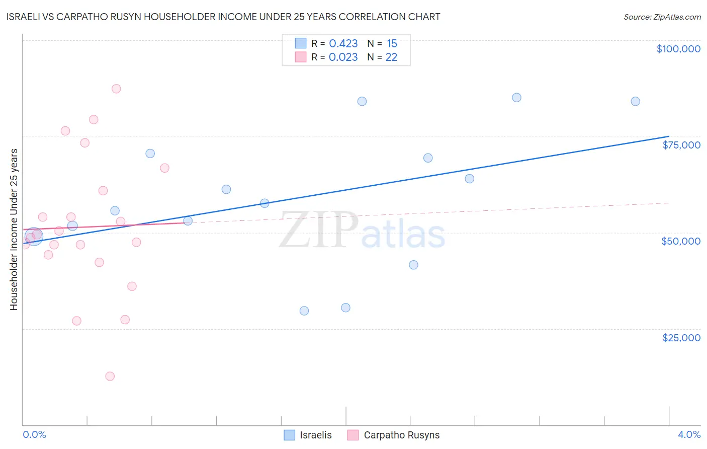 Israeli vs Carpatho Rusyn Householder Income Under 25 years
