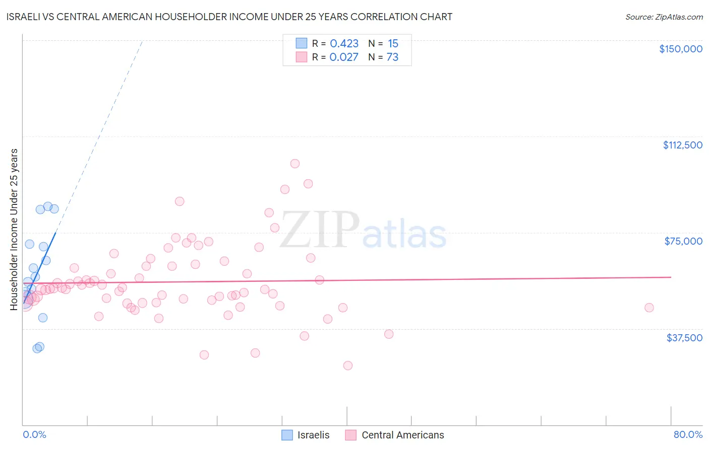 Israeli vs Central American Householder Income Under 25 years