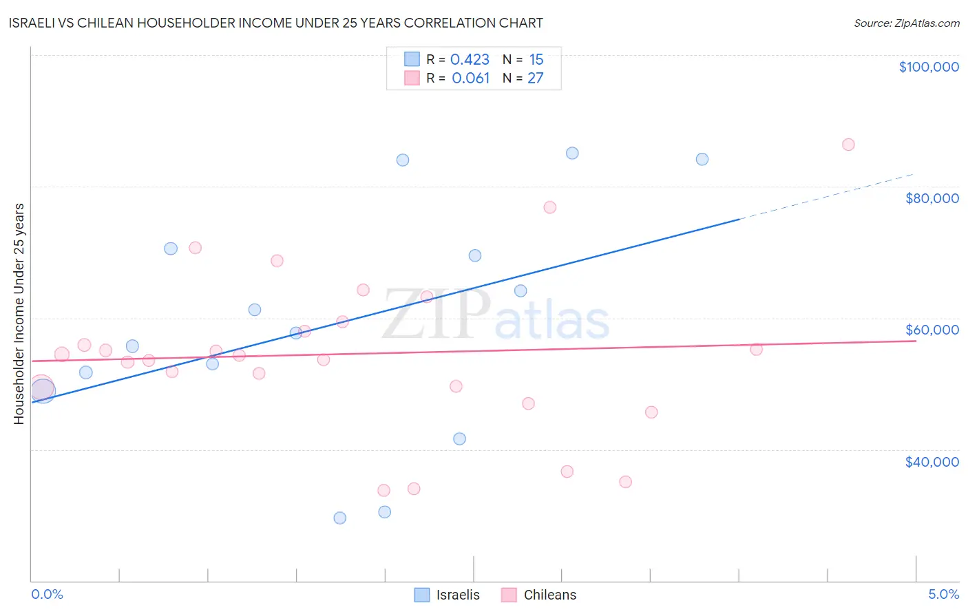 Israeli vs Chilean Householder Income Under 25 years