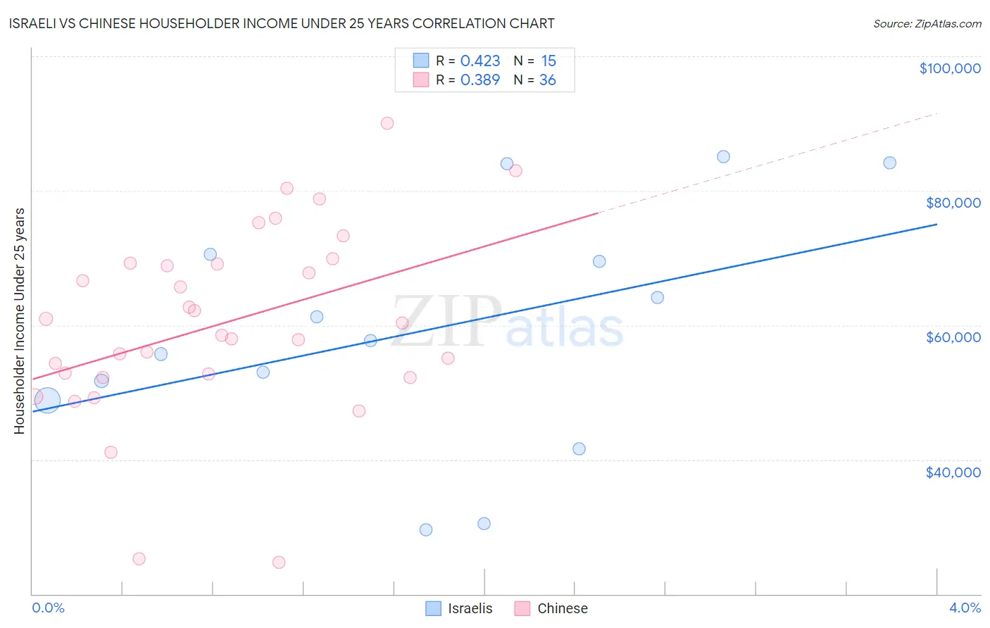 Israeli vs Chinese Householder Income Under 25 years