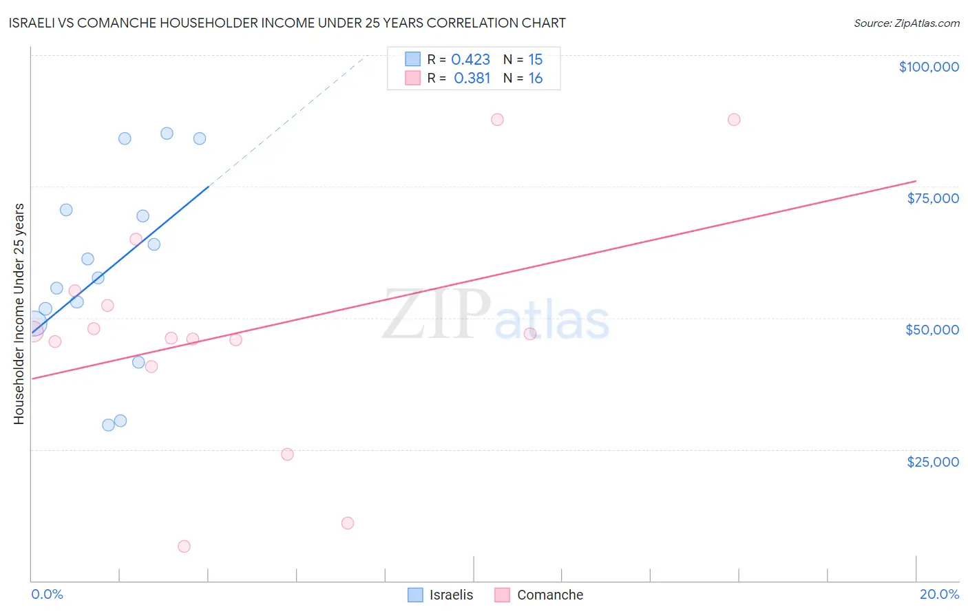 Israeli vs Comanche Householder Income Under 25 years