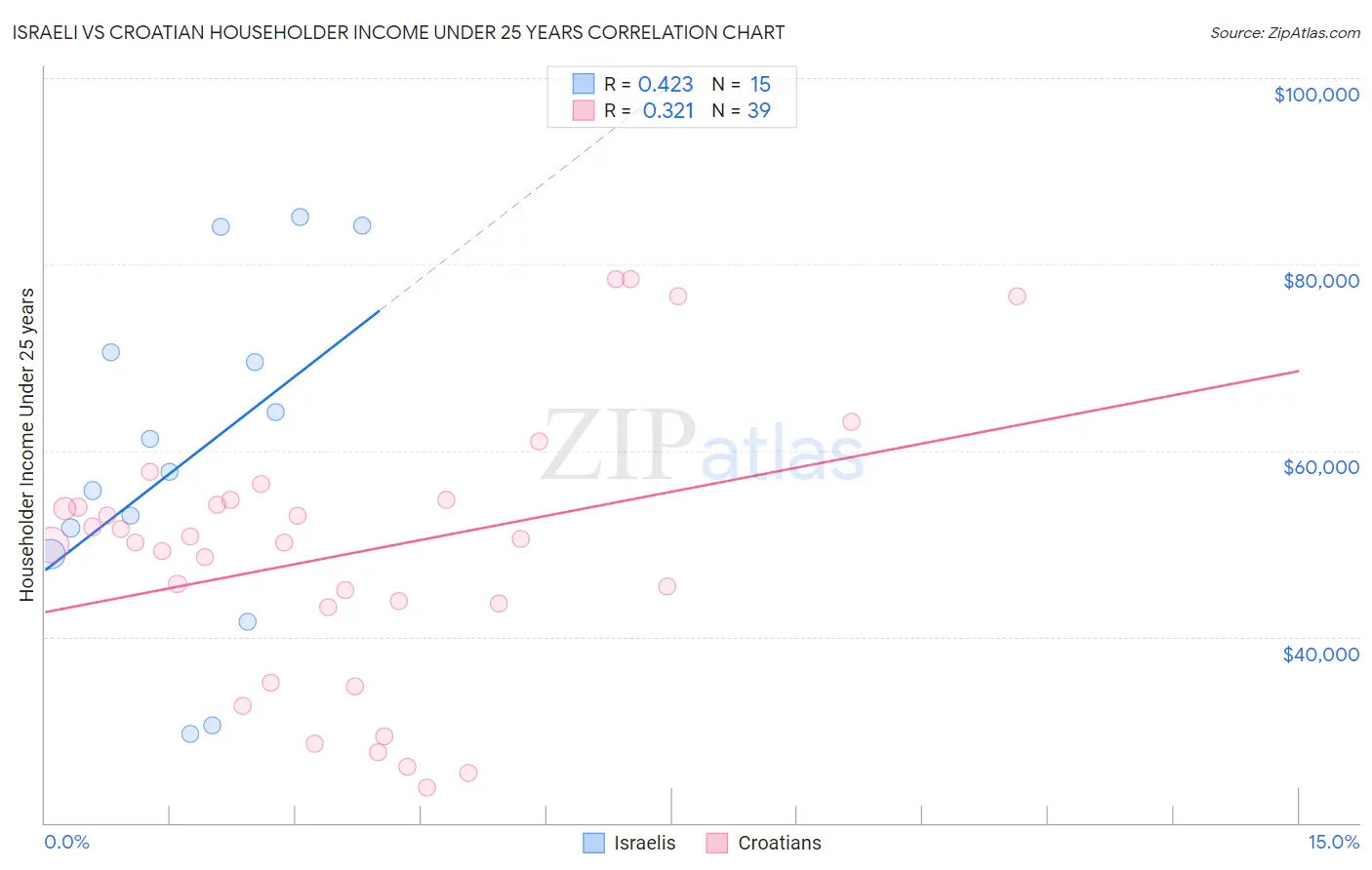 Israeli vs Croatian Householder Income Under 25 years