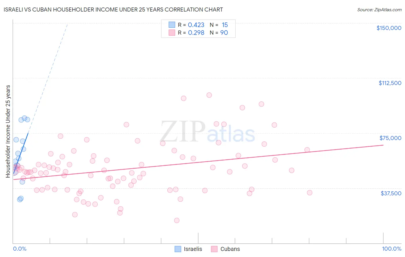 Israeli vs Cuban Householder Income Under 25 years