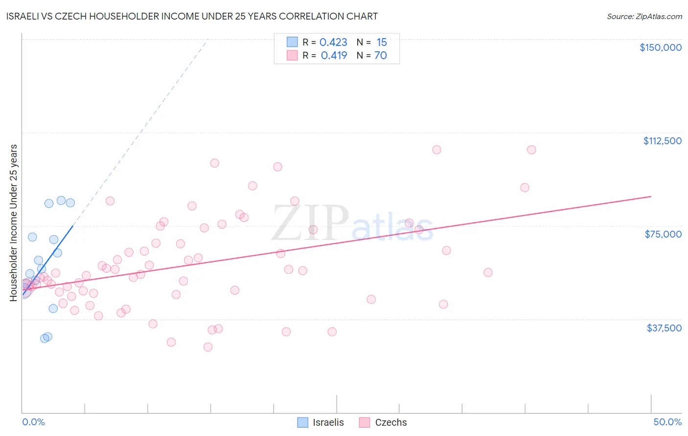 Israeli vs Czech Householder Income Under 25 years