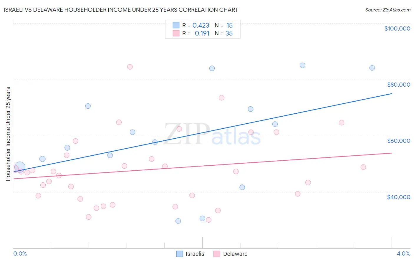 Israeli vs Delaware Householder Income Under 25 years