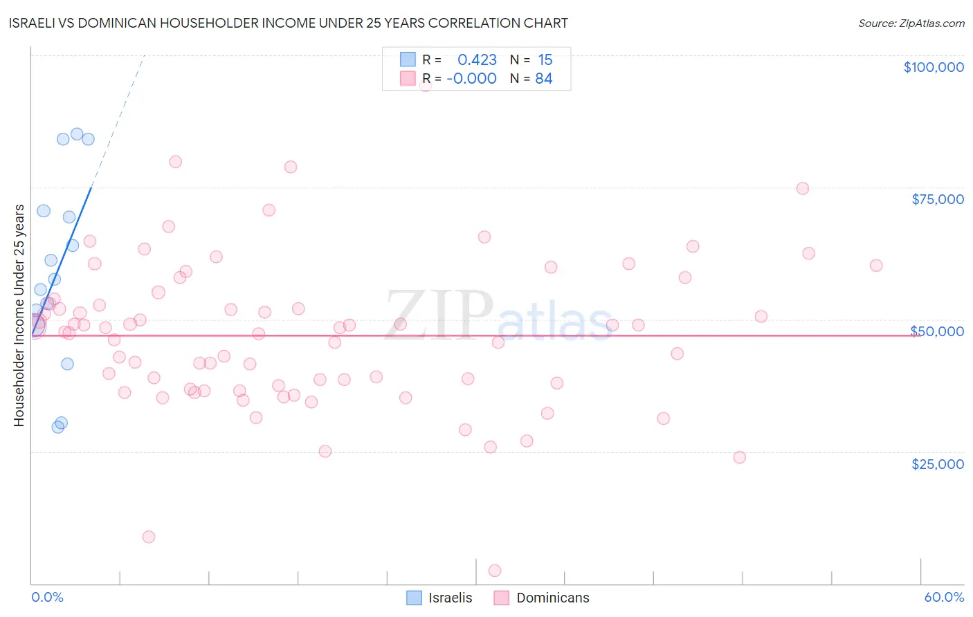 Israeli vs Dominican Householder Income Under 25 years