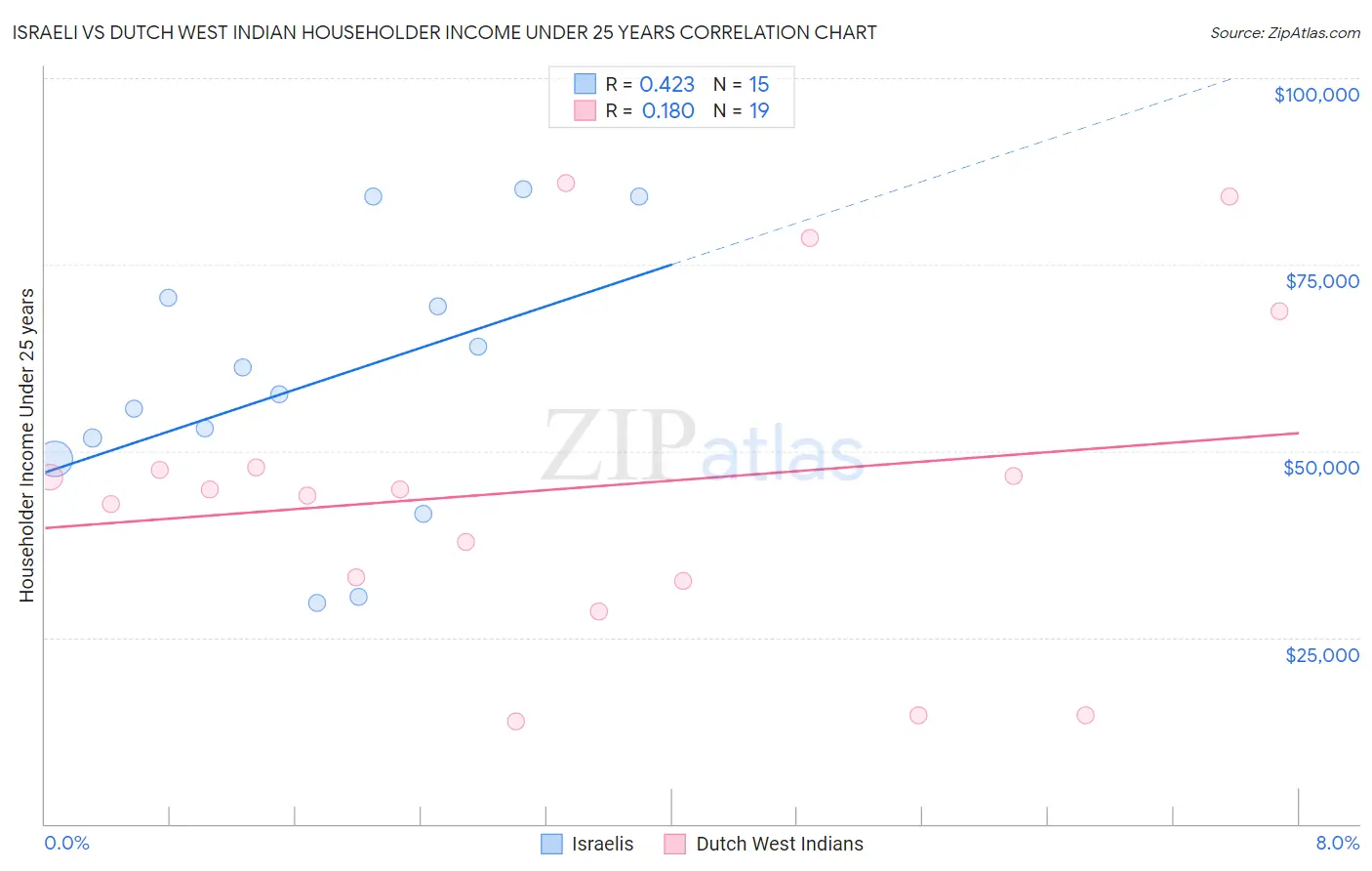 Israeli vs Dutch West Indian Householder Income Under 25 years