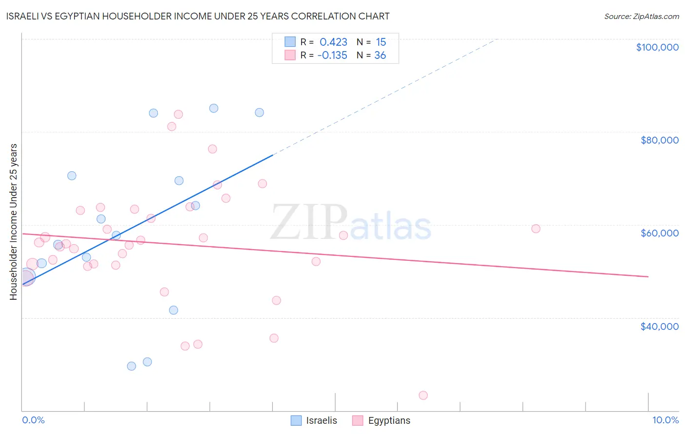 Israeli vs Egyptian Householder Income Under 25 years