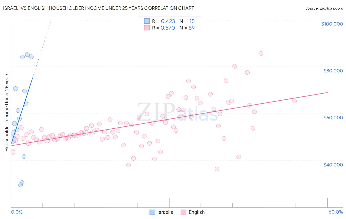 Israeli vs English Householder Income Under 25 years