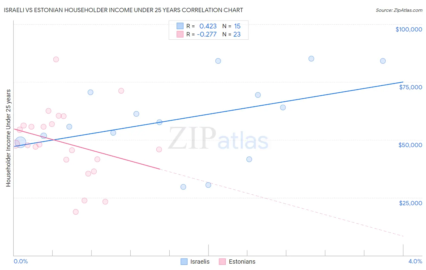 Israeli vs Estonian Householder Income Under 25 years