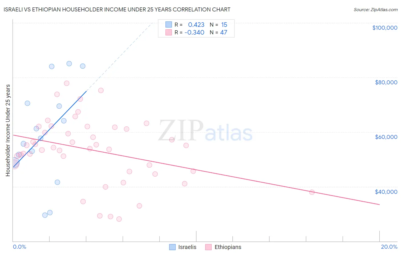 Israeli vs Ethiopian Householder Income Under 25 years