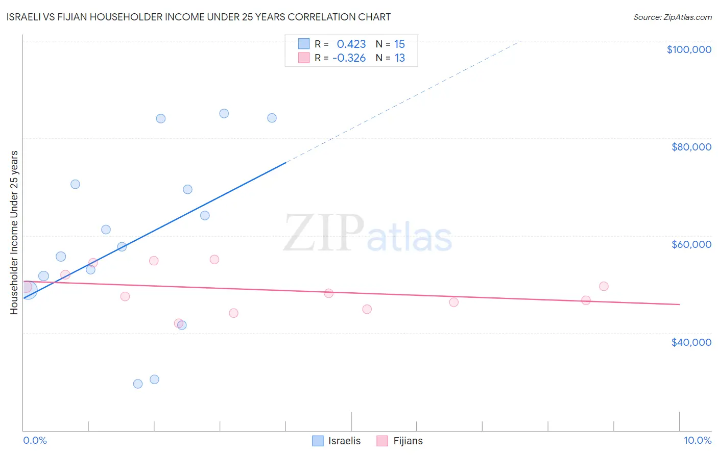 Israeli vs Fijian Householder Income Under 25 years