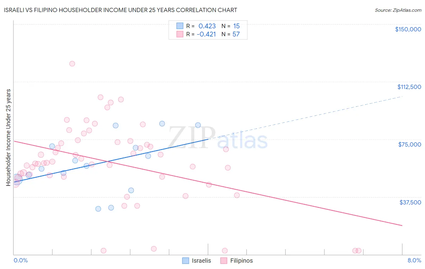 Israeli vs Filipino Householder Income Under 25 years
