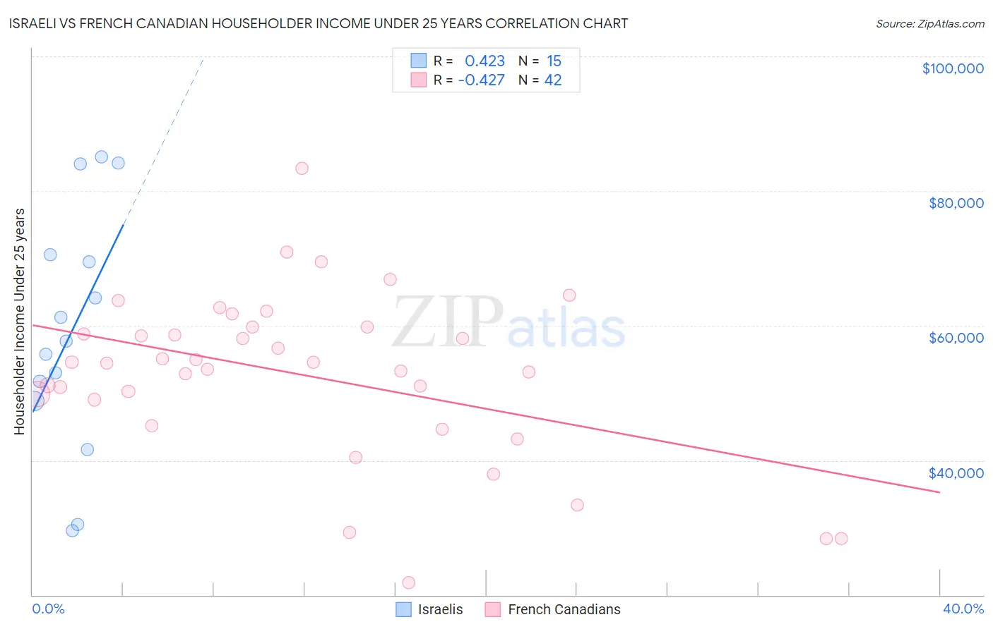 Israeli vs French Canadian Householder Income Under 25 years