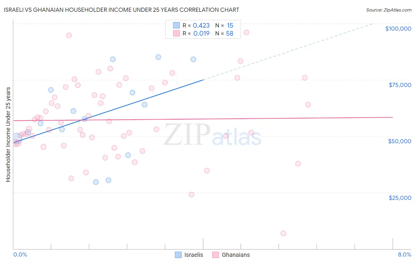 Israeli vs Ghanaian Householder Income Under 25 years