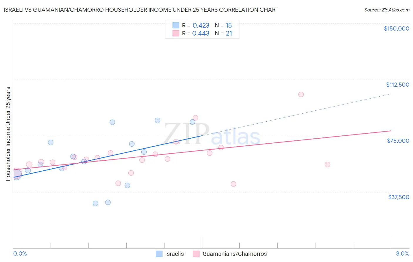 Israeli vs Guamanian/Chamorro Householder Income Under 25 years