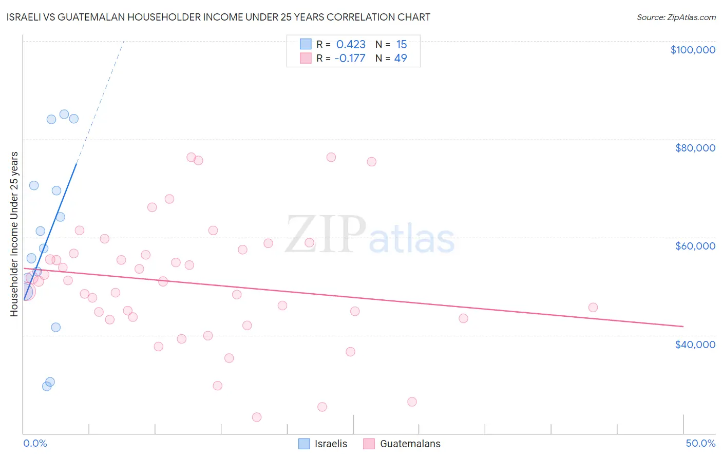 Israeli vs Guatemalan Householder Income Under 25 years