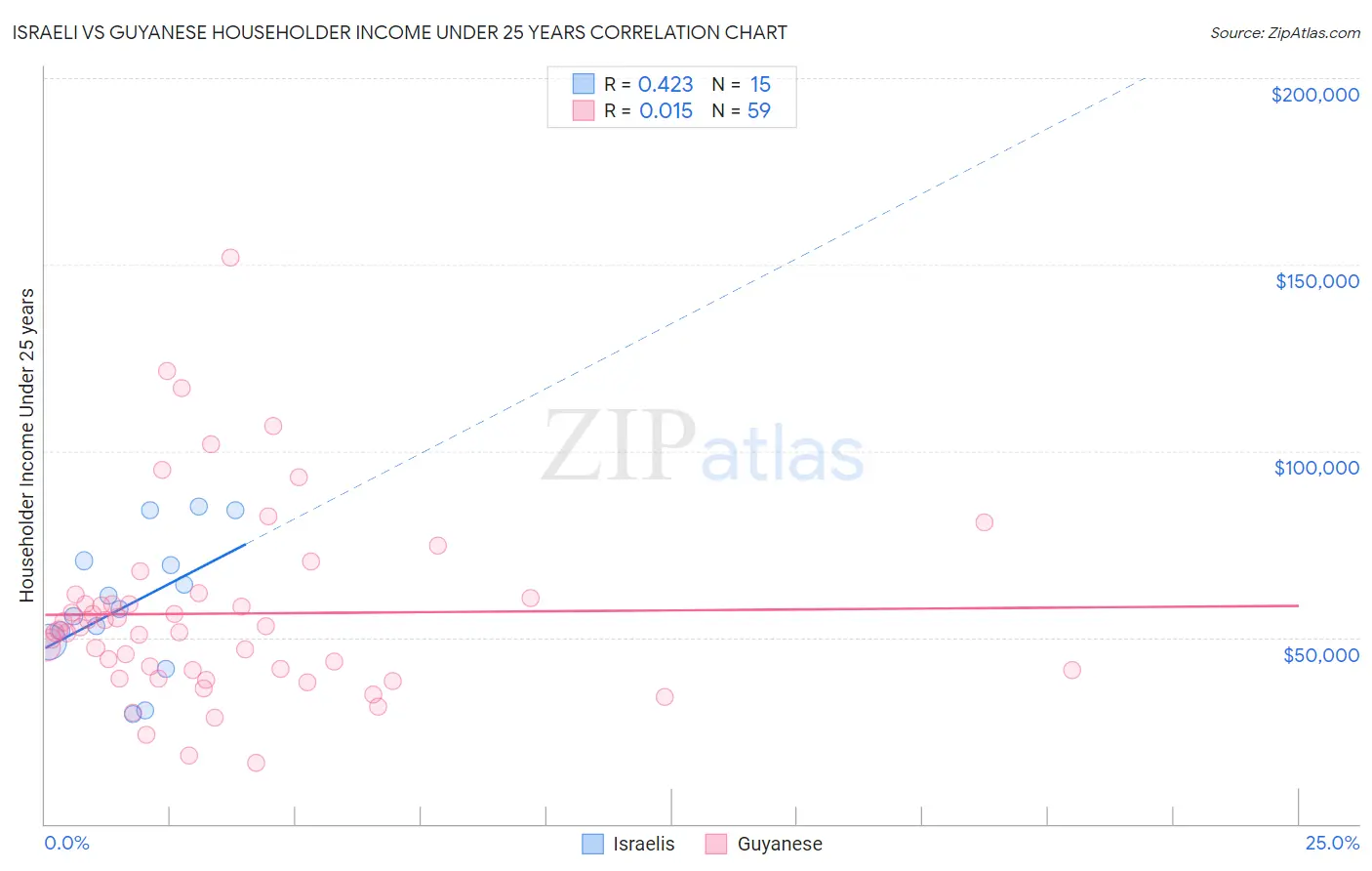 Israeli vs Guyanese Householder Income Under 25 years