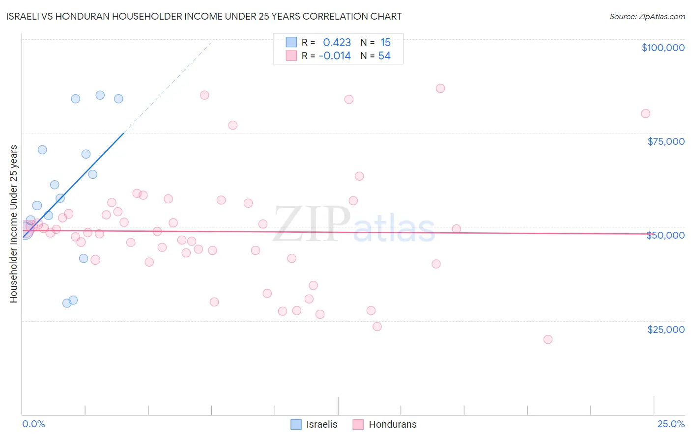 Israeli vs Honduran Householder Income Under 25 years