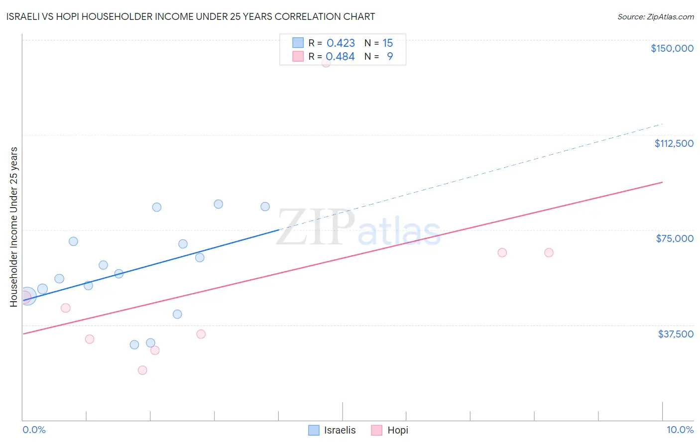Israeli vs Hopi Householder Income Under 25 years