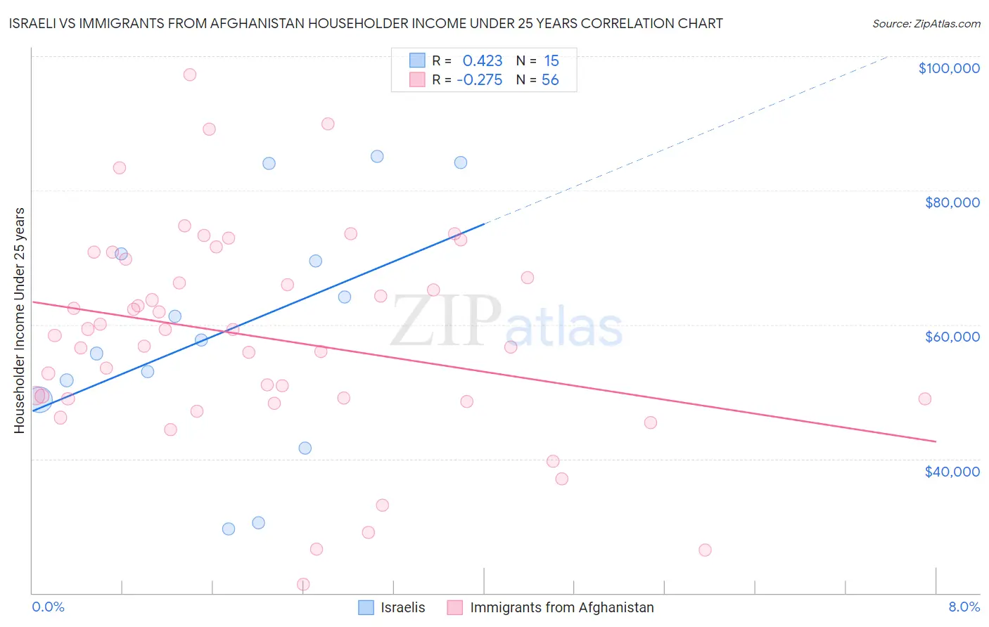 Israeli vs Immigrants from Afghanistan Householder Income Under 25 years