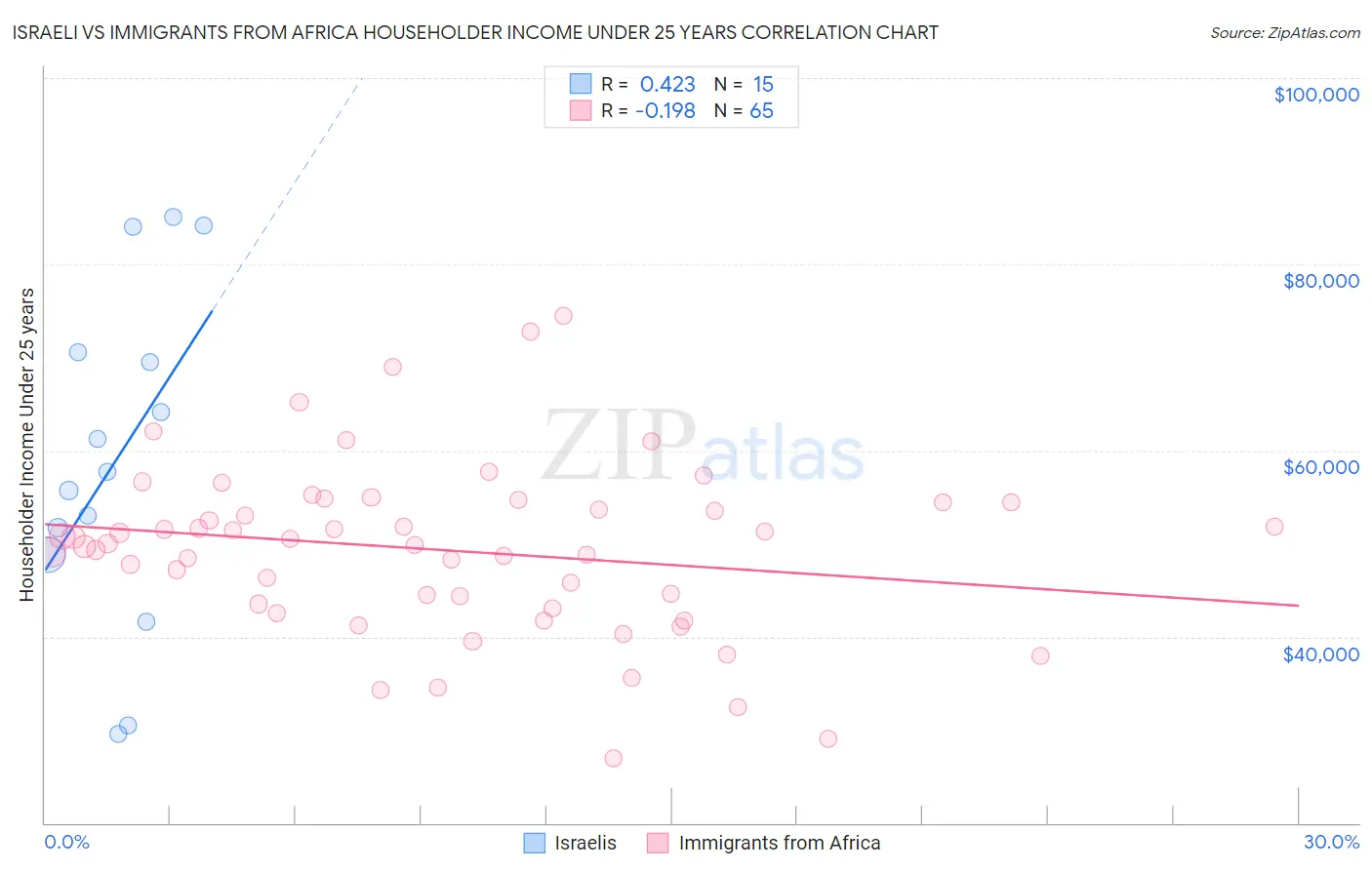 Israeli vs Immigrants from Africa Householder Income Under 25 years