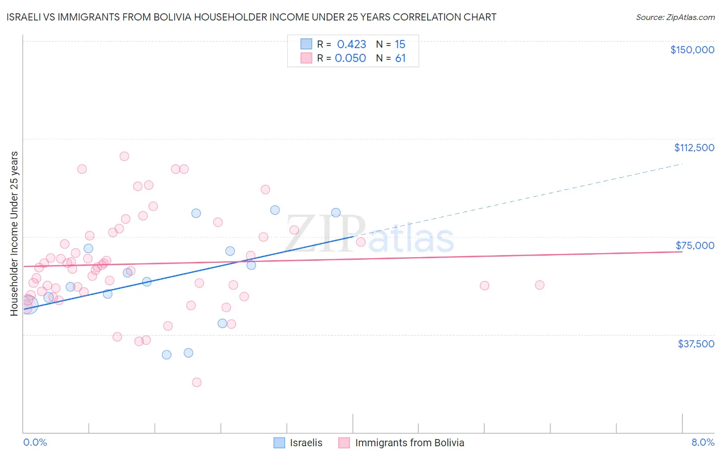 Israeli vs Immigrants from Bolivia Householder Income Under 25 years