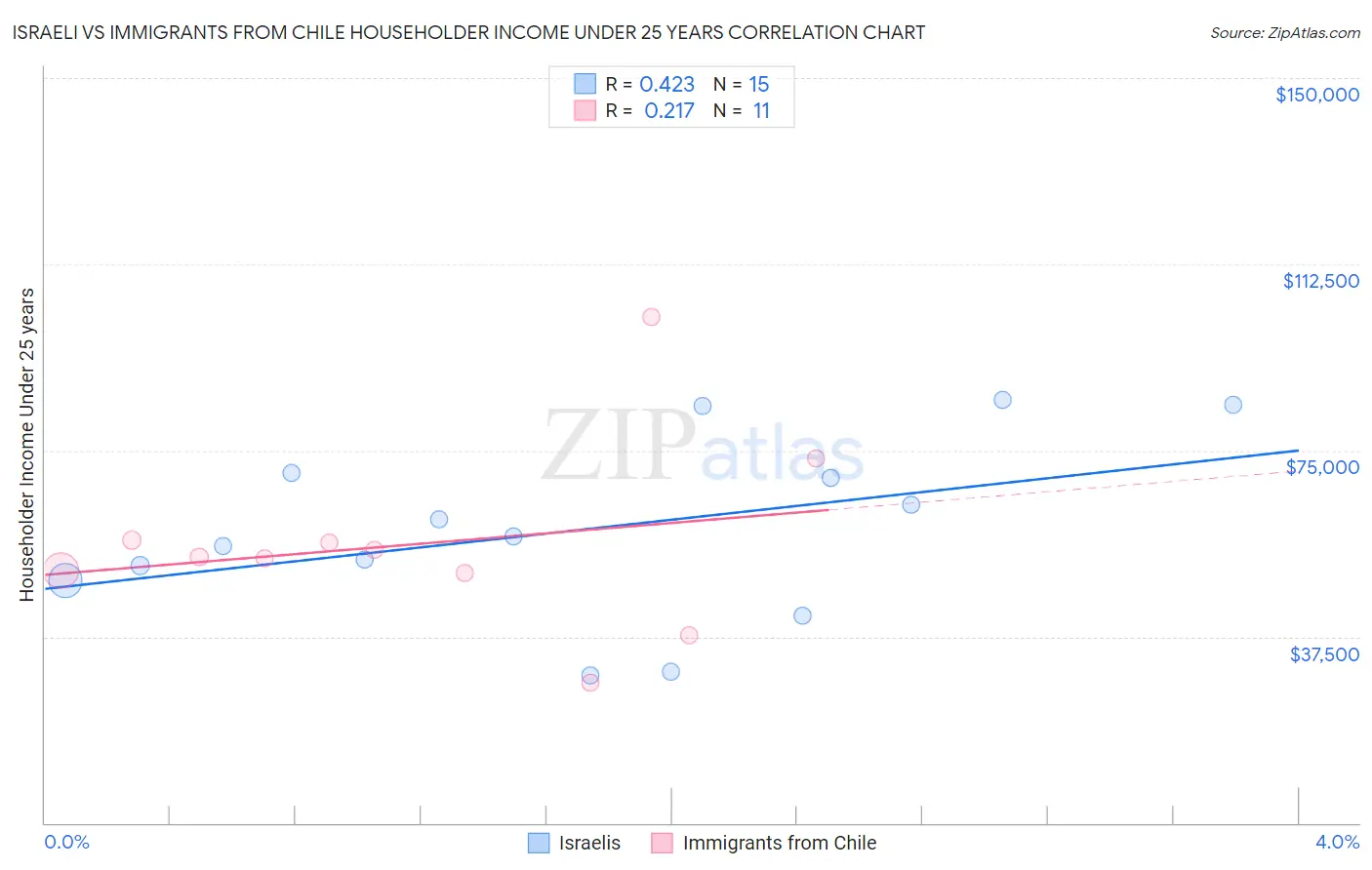 Israeli vs Immigrants from Chile Householder Income Under 25 years