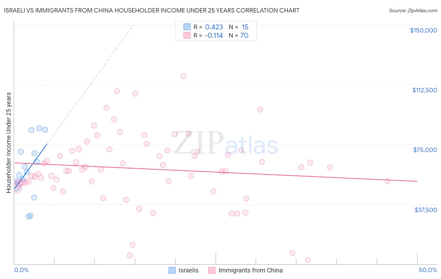 Israeli vs Immigrants from China Householder Income Under 25 years