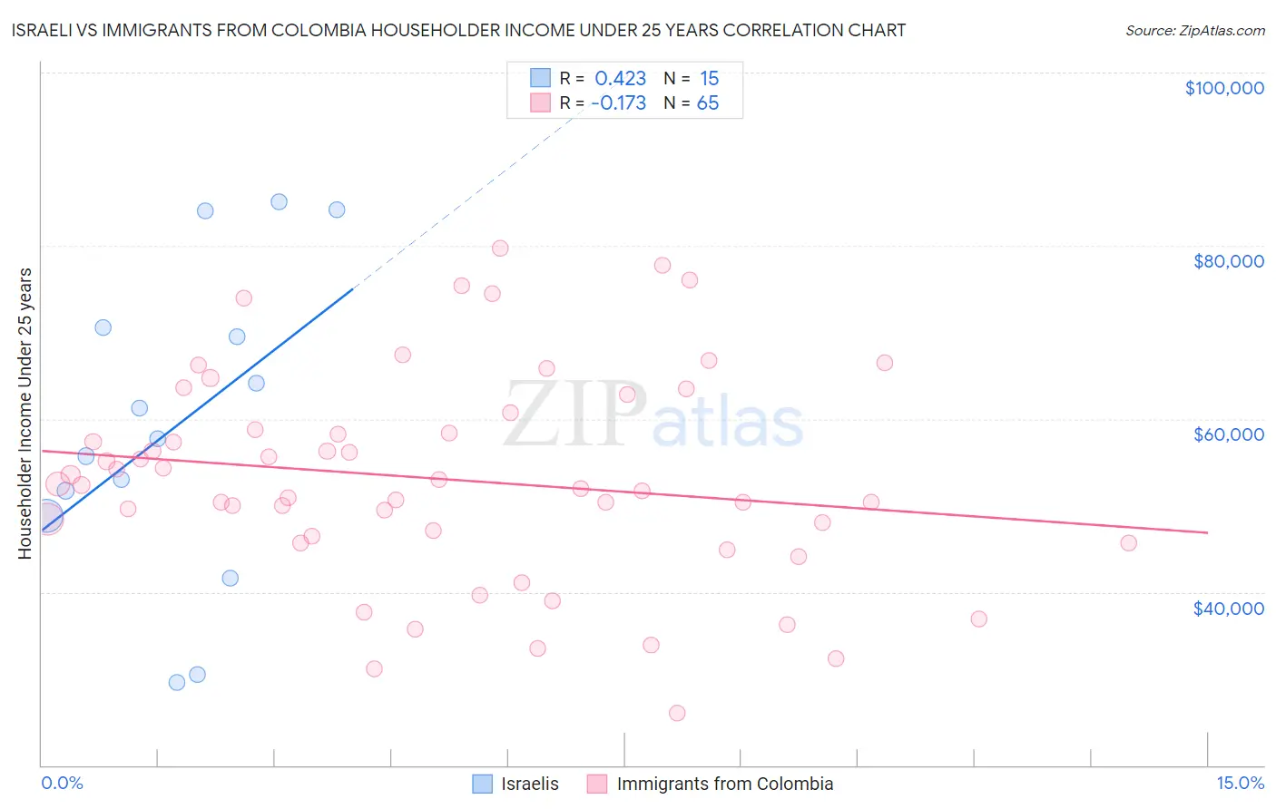 Israeli vs Immigrants from Colombia Householder Income Under 25 years