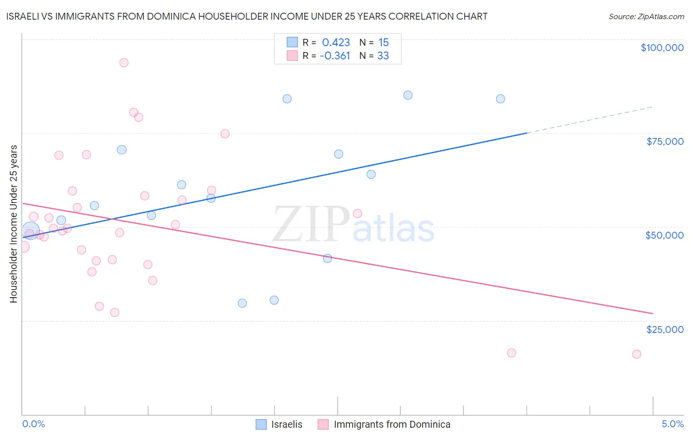 Israeli vs Immigrants from Dominica Householder Income Under 25 years