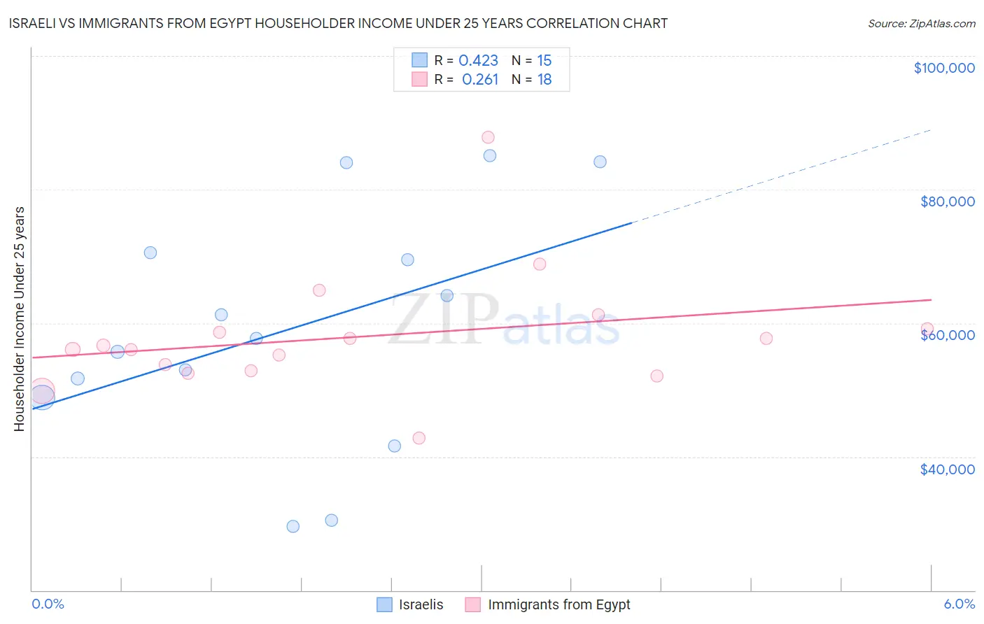 Israeli vs Immigrants from Egypt Householder Income Under 25 years