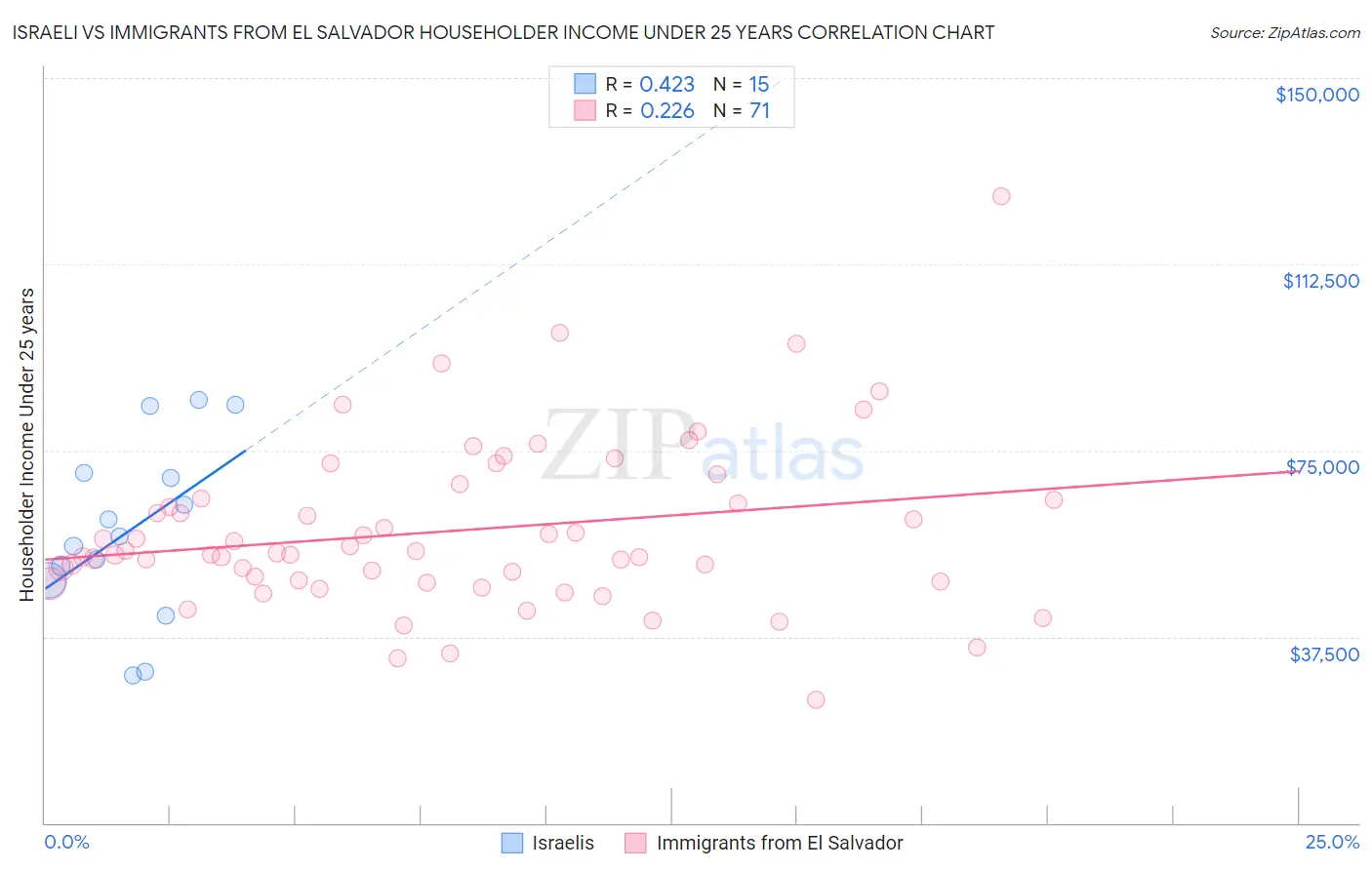 Israeli vs Immigrants from El Salvador Householder Income Under 25 years