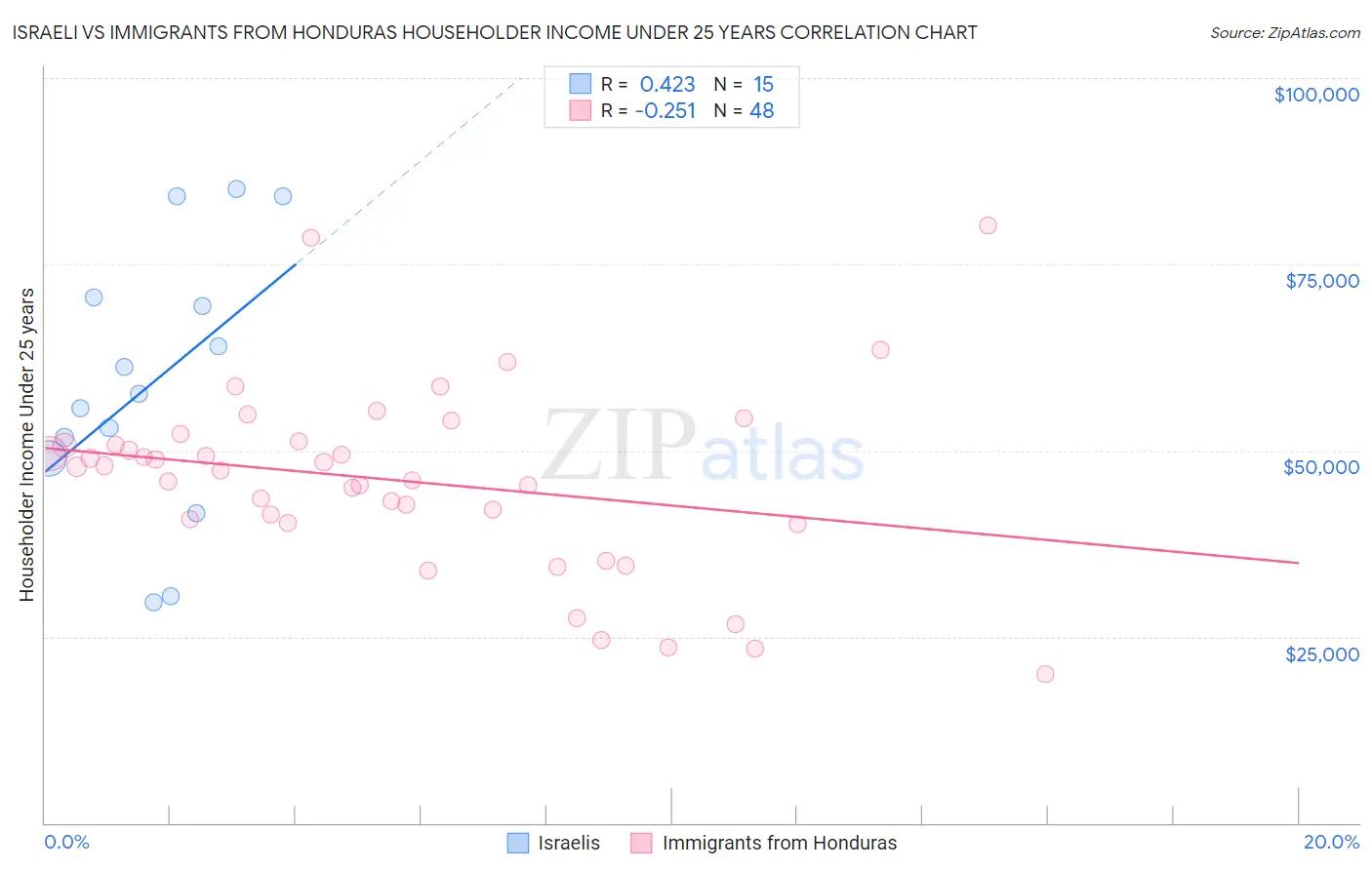 Israeli vs Immigrants from Honduras Householder Income Under 25 years