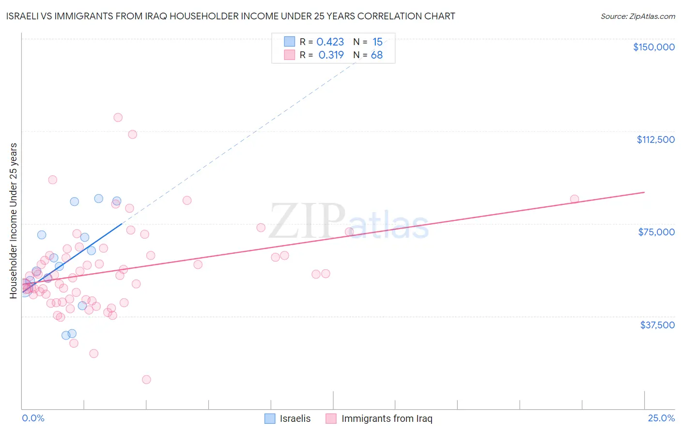 Israeli vs Immigrants from Iraq Householder Income Under 25 years