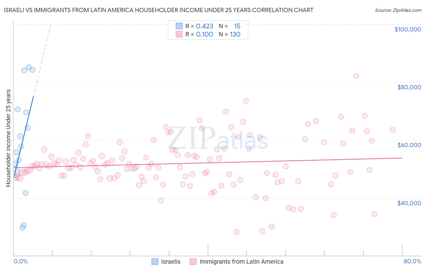 Israeli vs Immigrants from Latin America Householder Income Under 25 years