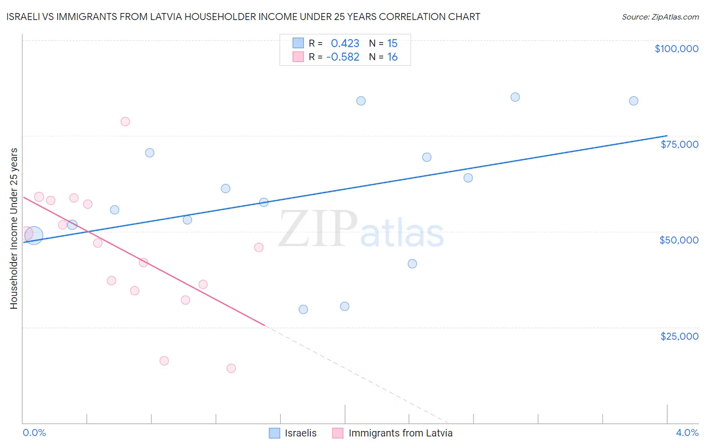 Israeli vs Immigrants from Latvia Householder Income Under 25 years