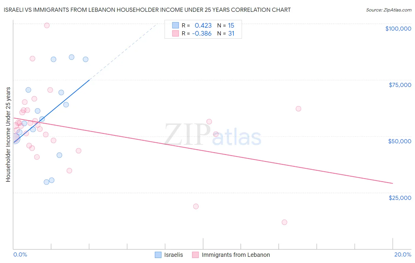 Israeli vs Immigrants from Lebanon Householder Income Under 25 years
