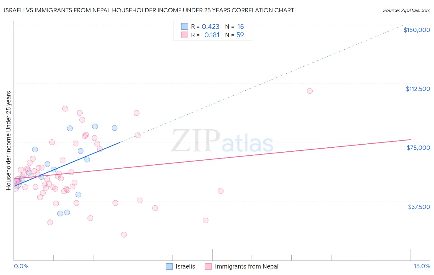 Israeli vs Immigrants from Nepal Householder Income Under 25 years