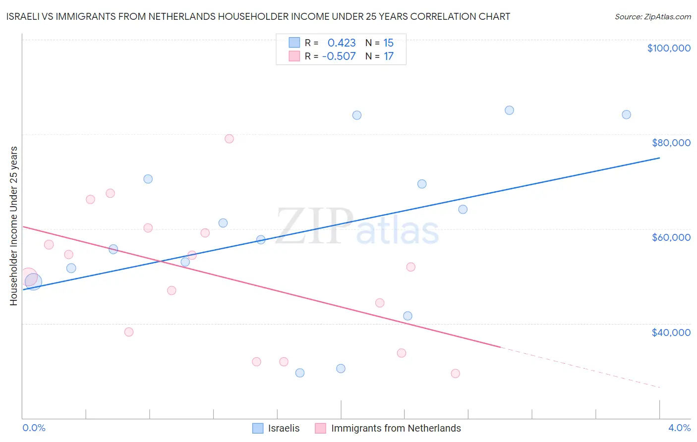 Israeli vs Immigrants from Netherlands Householder Income Under 25 years