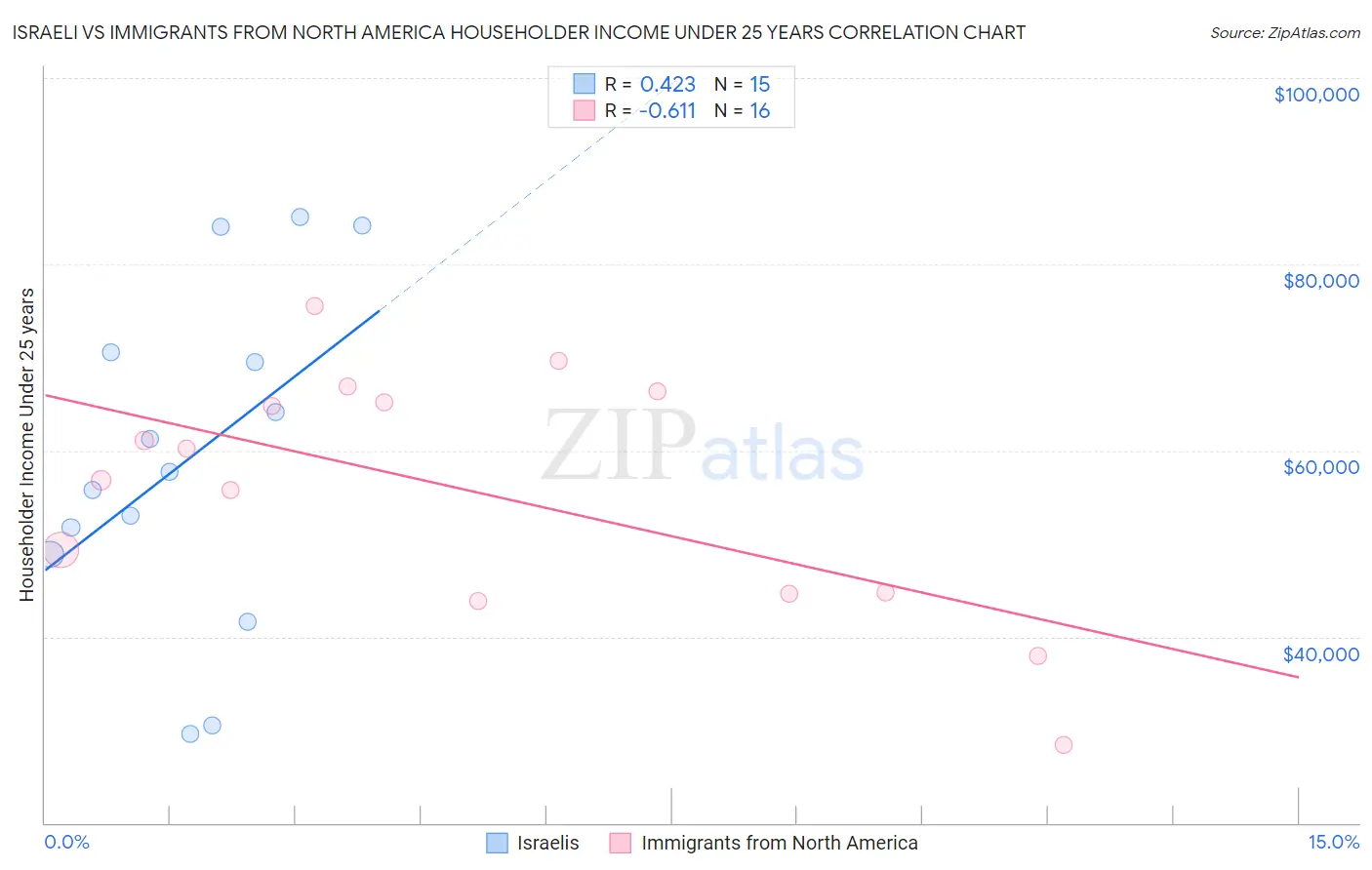 Israeli vs Immigrants from North America Householder Income Under 25 years