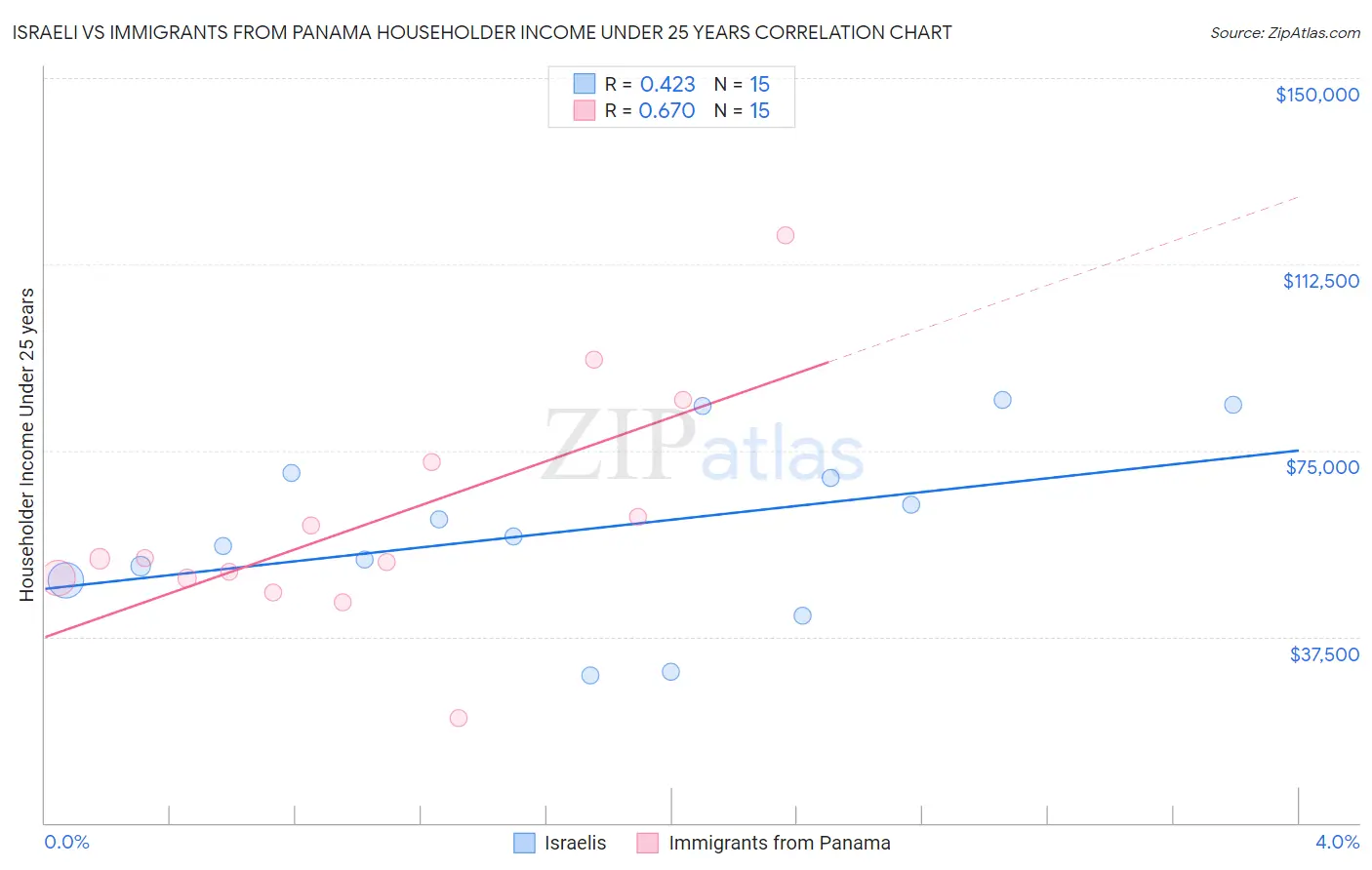 Israeli vs Immigrants from Panama Householder Income Under 25 years