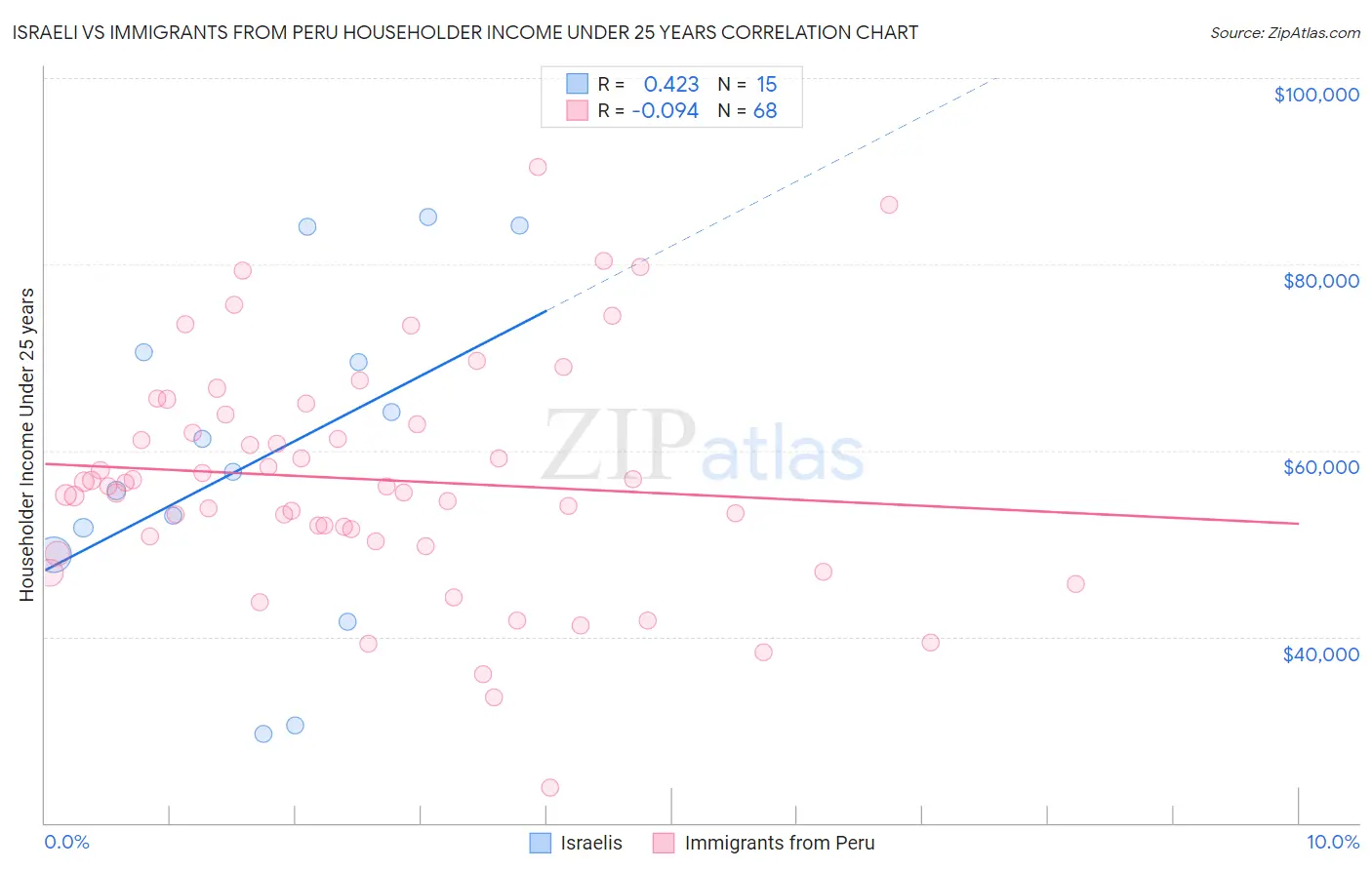 Israeli vs Immigrants from Peru Householder Income Under 25 years